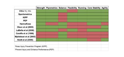 ACL Injury Prevention Programs » One On One Physical Therapy